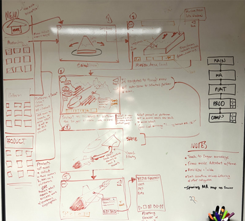 Informaton Architecture and Wireframe Concept